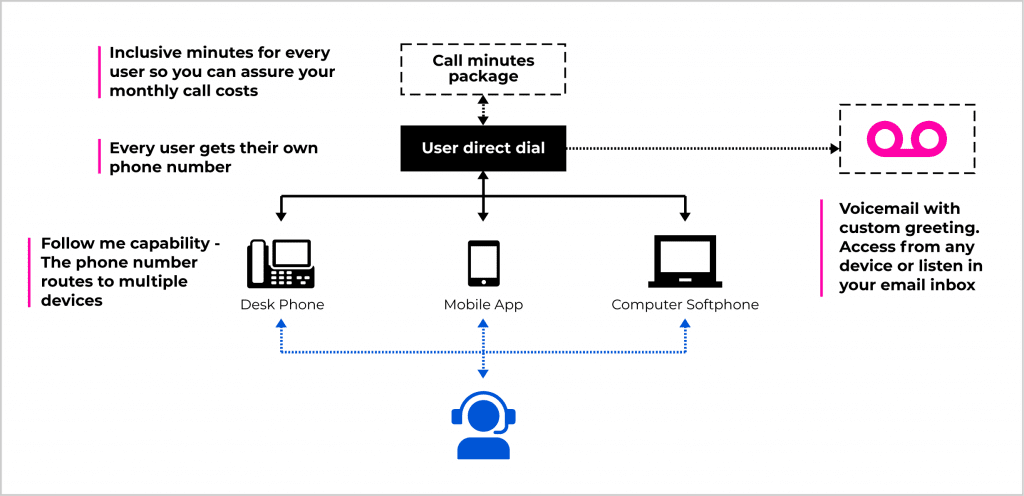 How Do Wave Licences Work? | WaveSoftPhone